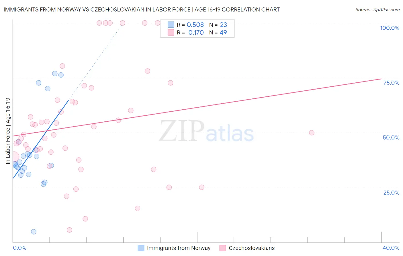 Immigrants from Norway vs Czechoslovakian In Labor Force | Age 16-19