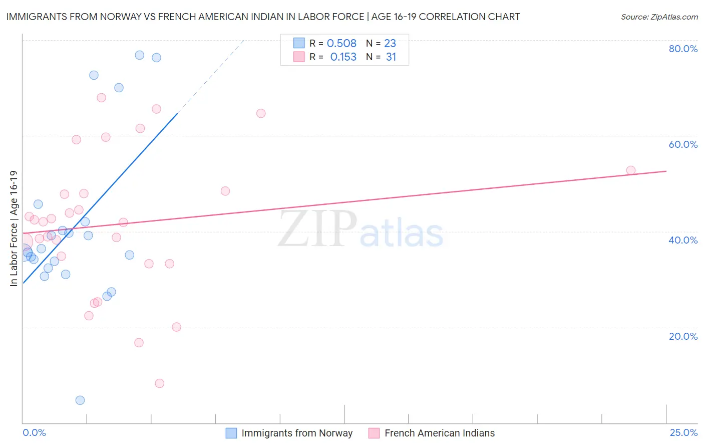 Immigrants from Norway vs French American Indian In Labor Force | Age 16-19