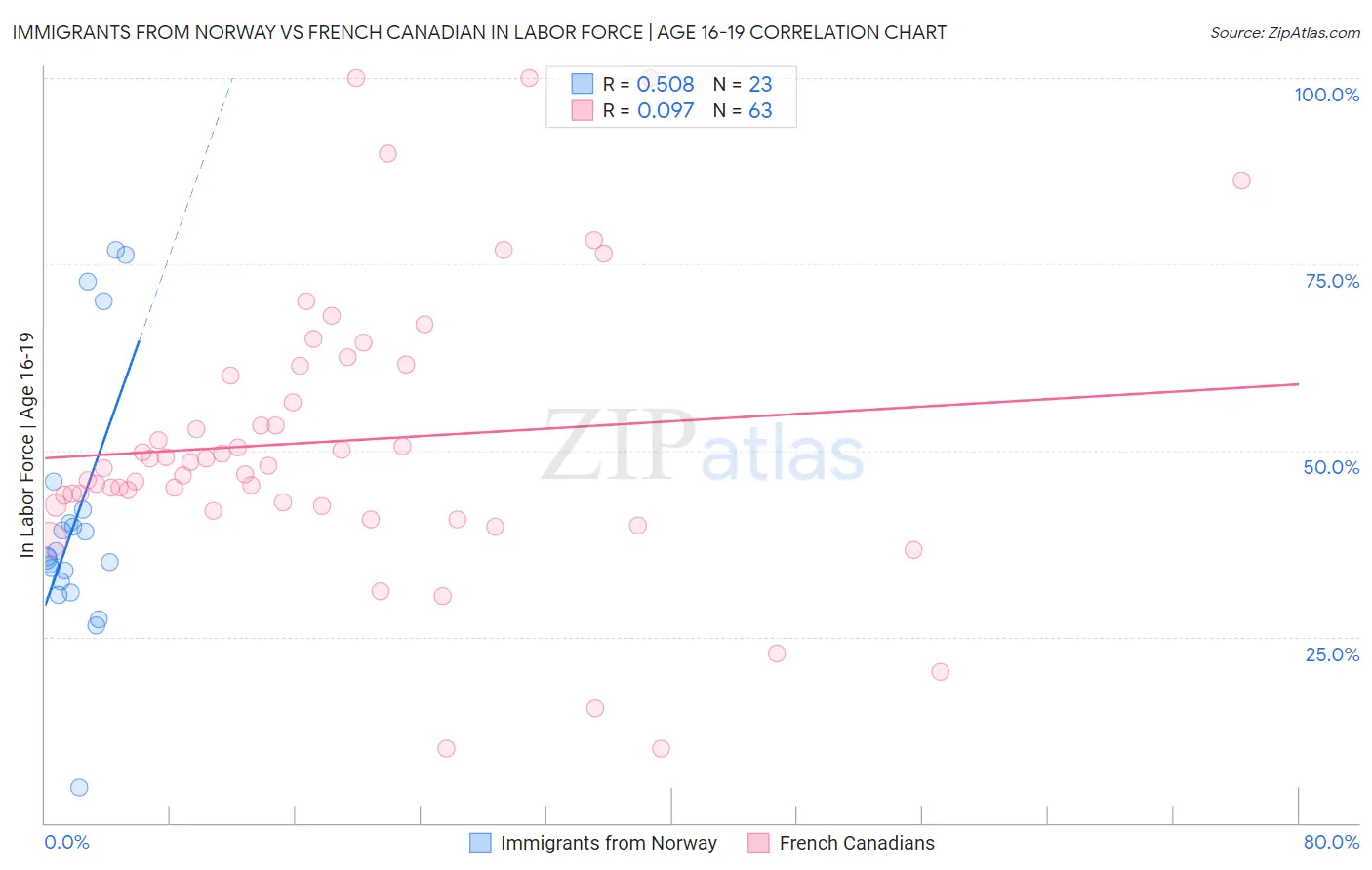 Immigrants from Norway vs French Canadian In Labor Force | Age 16-19