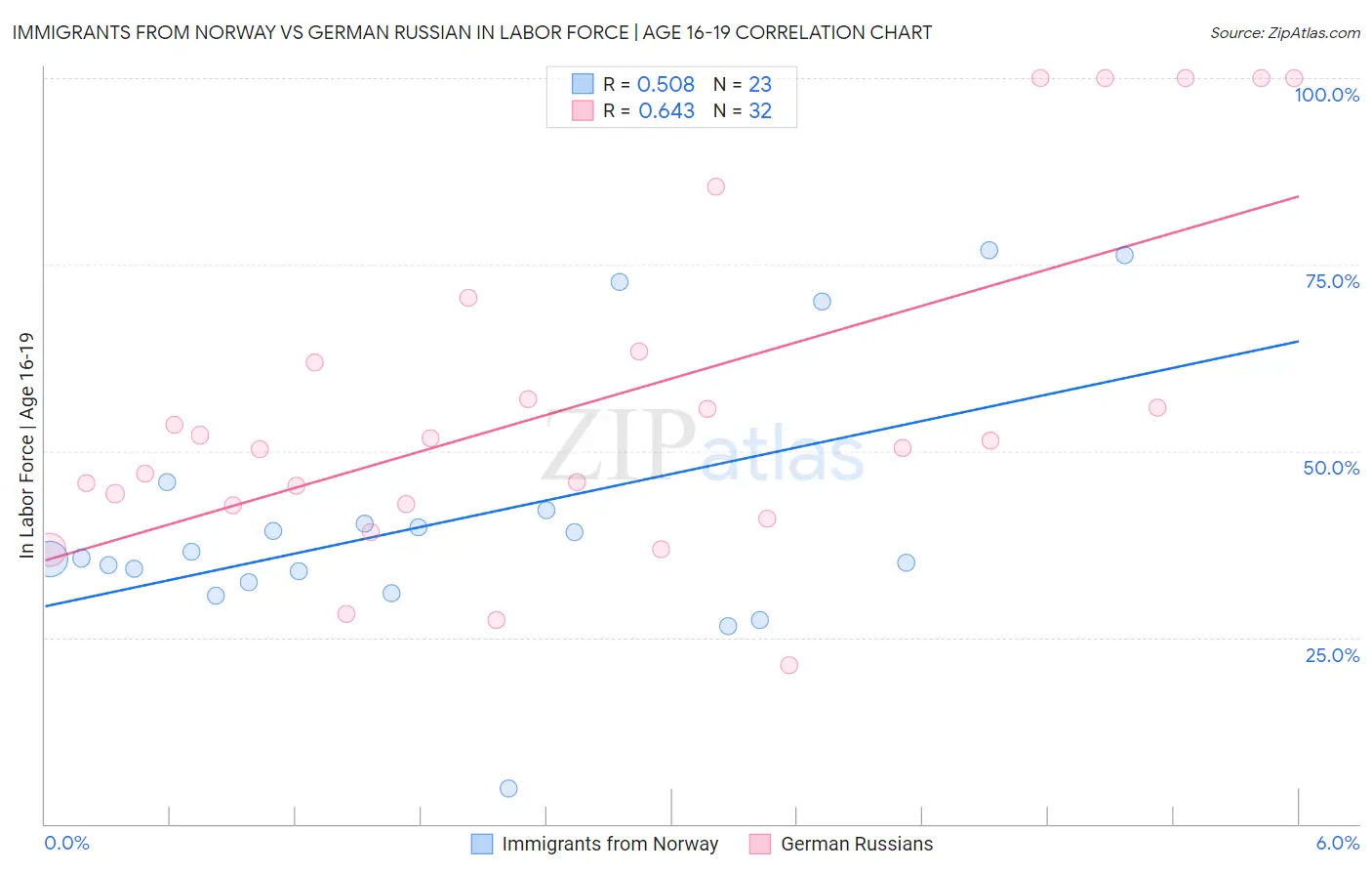 Immigrants from Norway vs German Russian In Labor Force | Age 16-19
