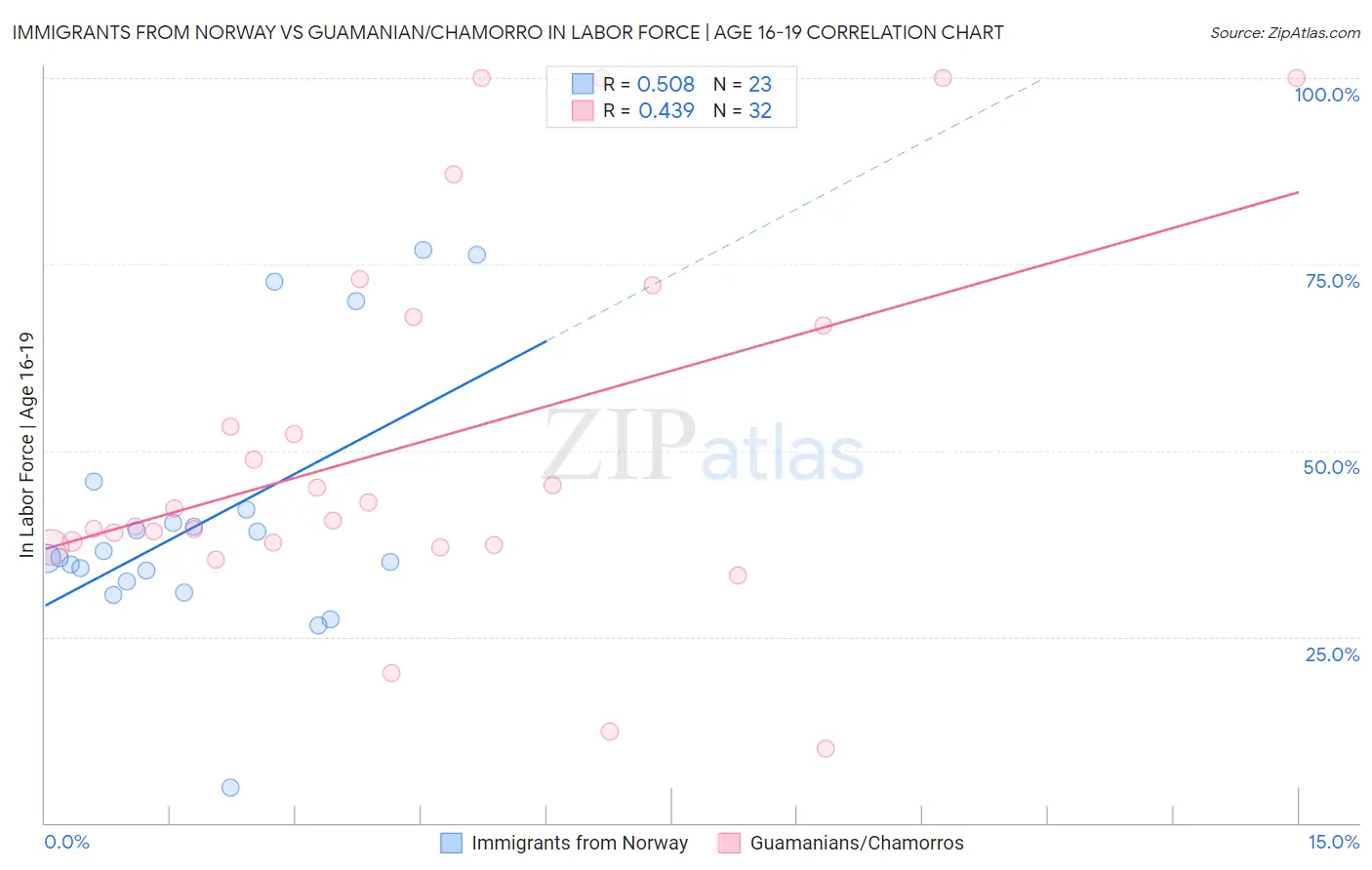 Immigrants from Norway vs Guamanian/Chamorro In Labor Force | Age 16-19