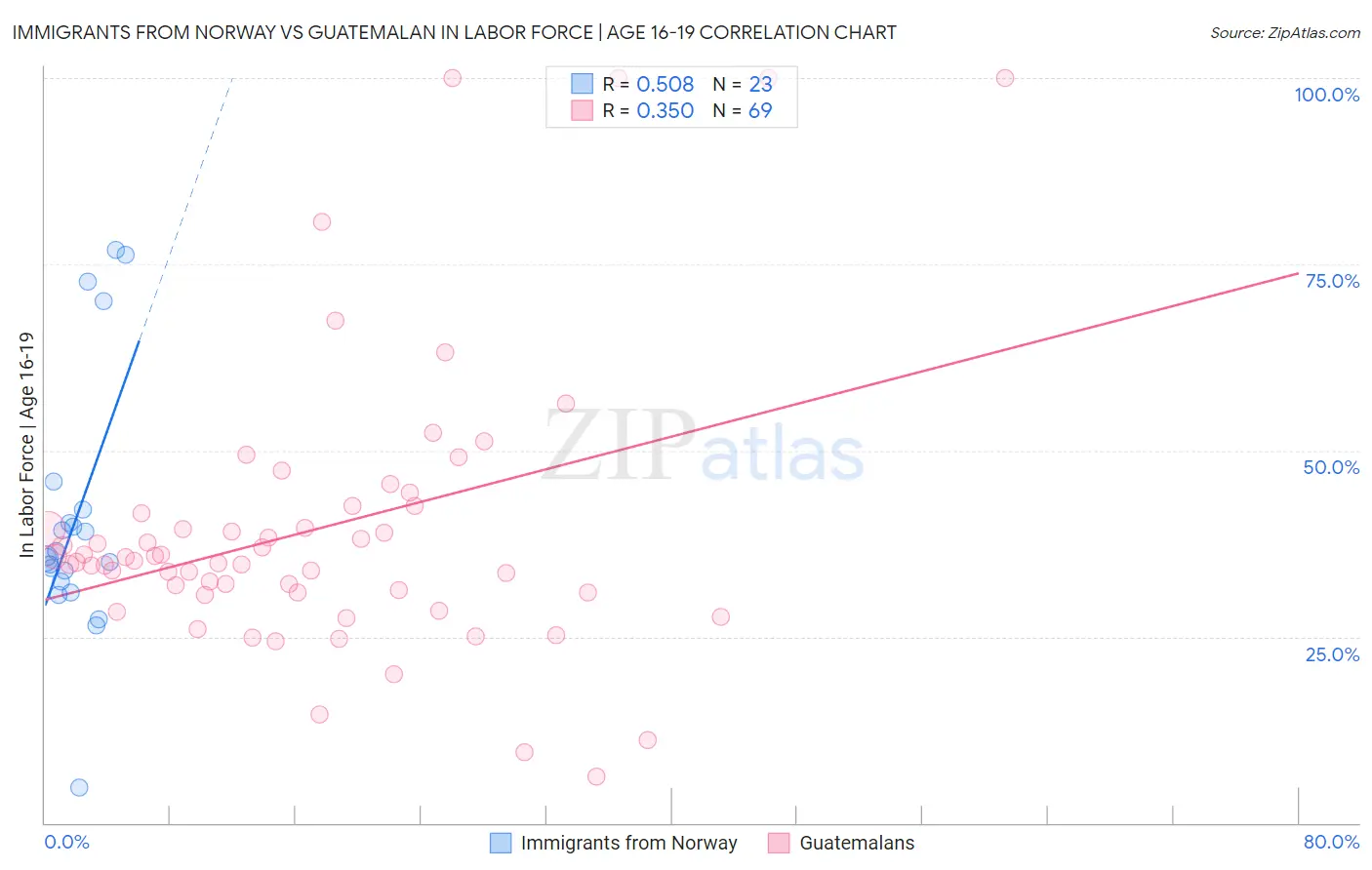 Immigrants from Norway vs Guatemalan In Labor Force | Age 16-19
