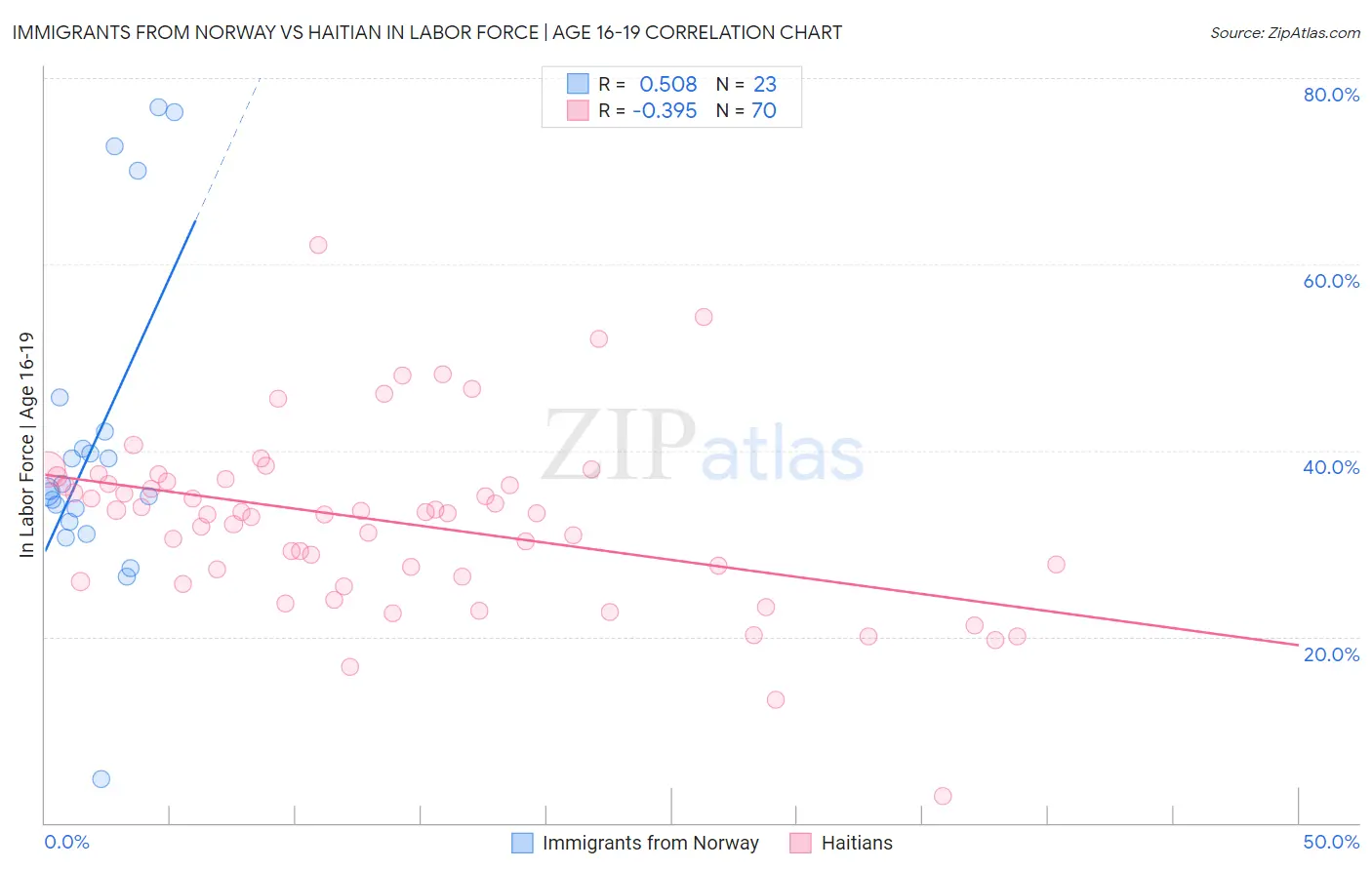 Immigrants from Norway vs Haitian In Labor Force | Age 16-19