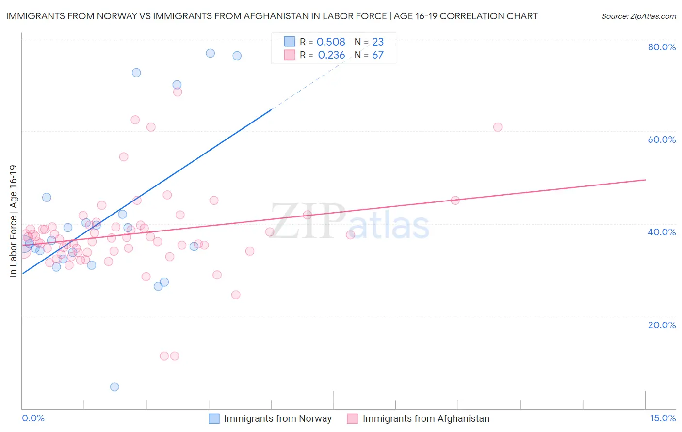 Immigrants from Norway vs Immigrants from Afghanistan In Labor Force | Age 16-19