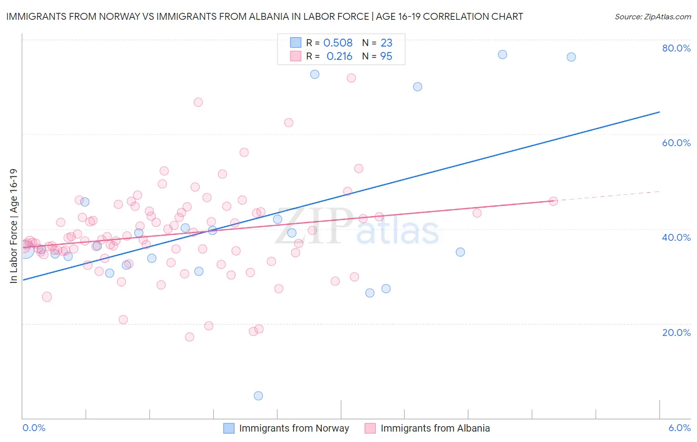 Immigrants from Norway vs Immigrants from Albania In Labor Force | Age 16-19