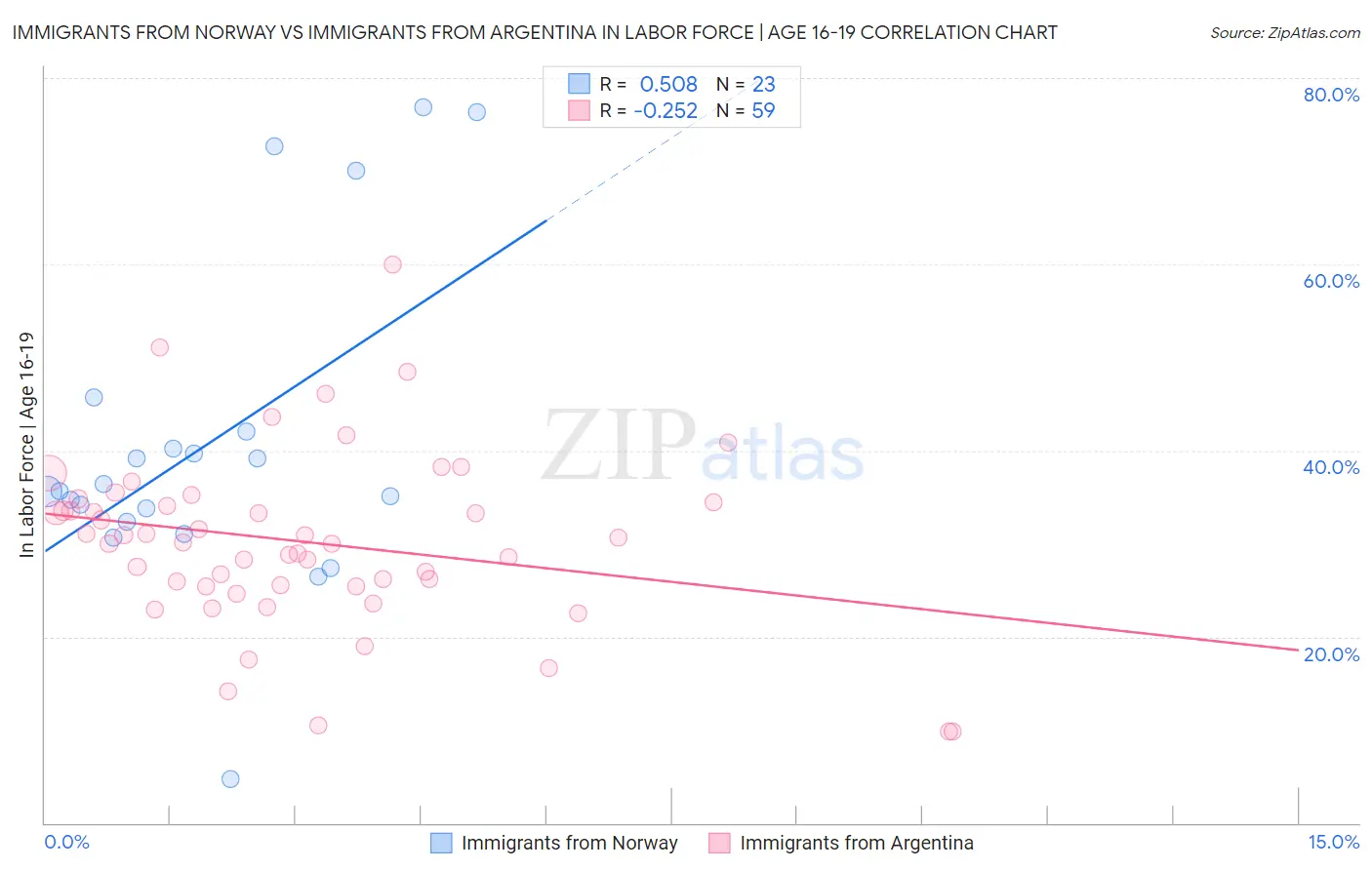 Immigrants from Norway vs Immigrants from Argentina In Labor Force | Age 16-19