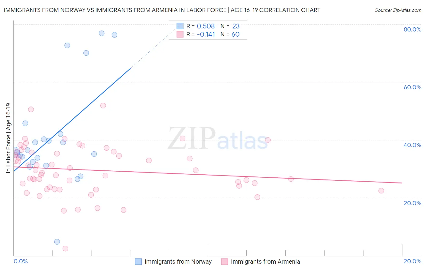 Immigrants from Norway vs Immigrants from Armenia In Labor Force | Age 16-19