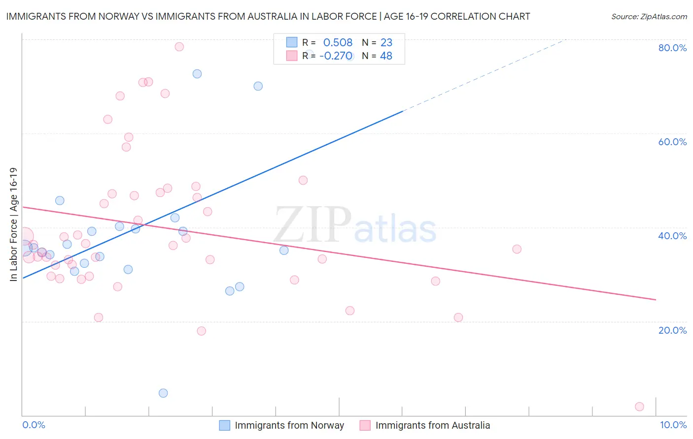 Immigrants from Norway vs Immigrants from Australia In Labor Force | Age 16-19