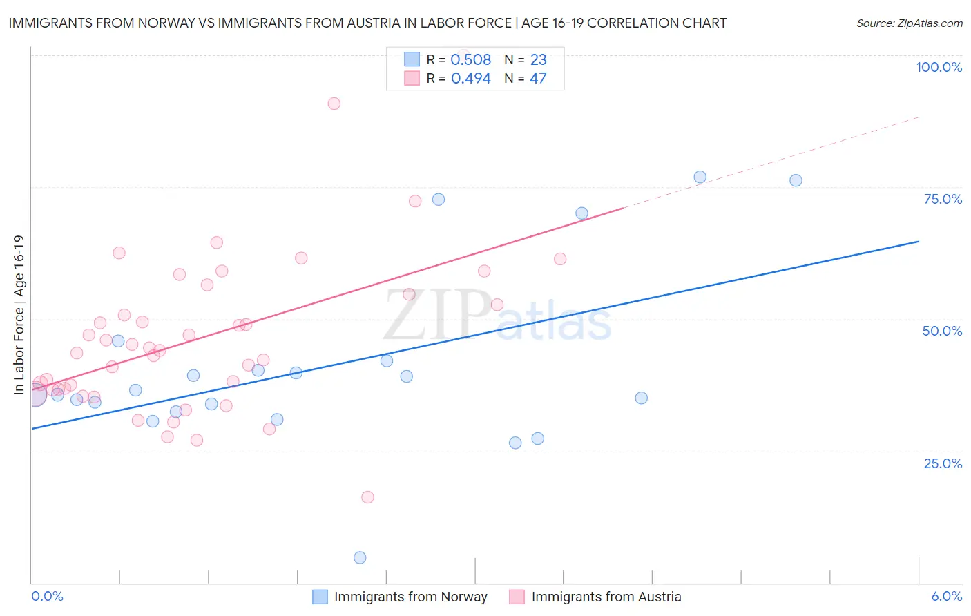Immigrants from Norway vs Immigrants from Austria In Labor Force | Age 16-19