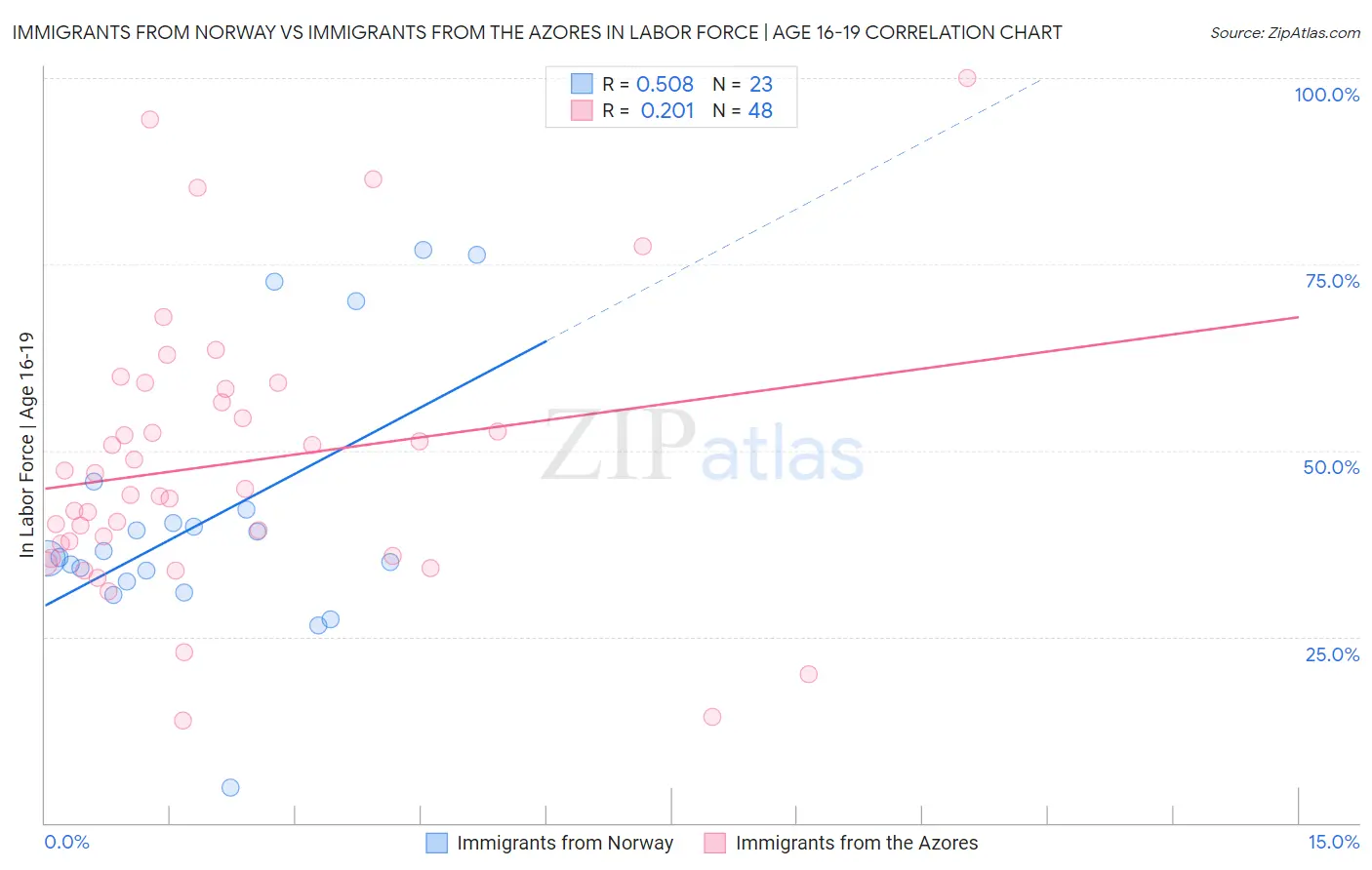 Immigrants from Norway vs Immigrants from the Azores In Labor Force | Age 16-19