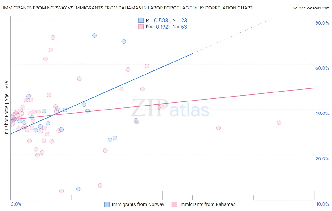 Immigrants from Norway vs Immigrants from Bahamas In Labor Force | Age 16-19