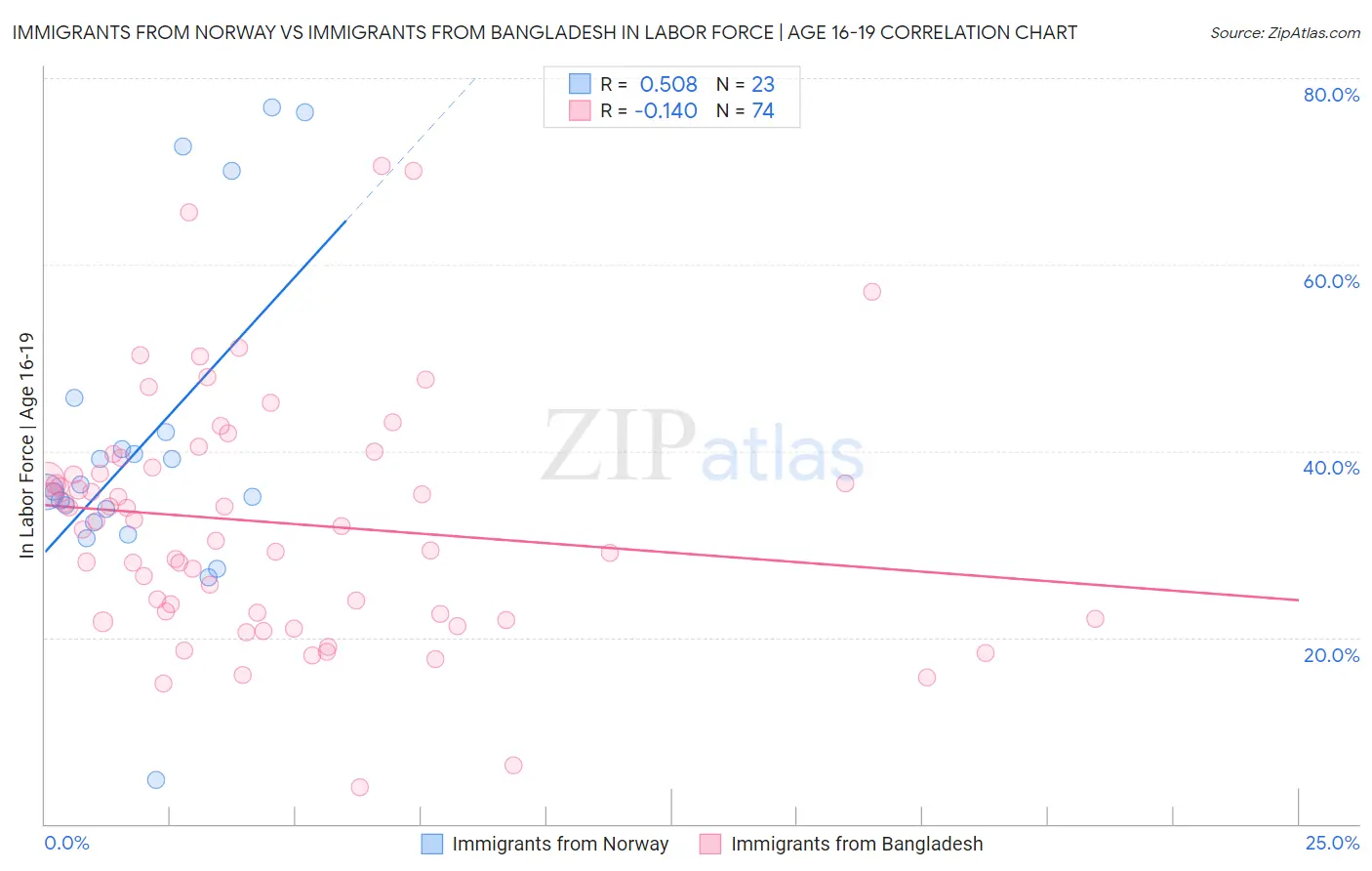 Immigrants from Norway vs Immigrants from Bangladesh In Labor Force | Age 16-19