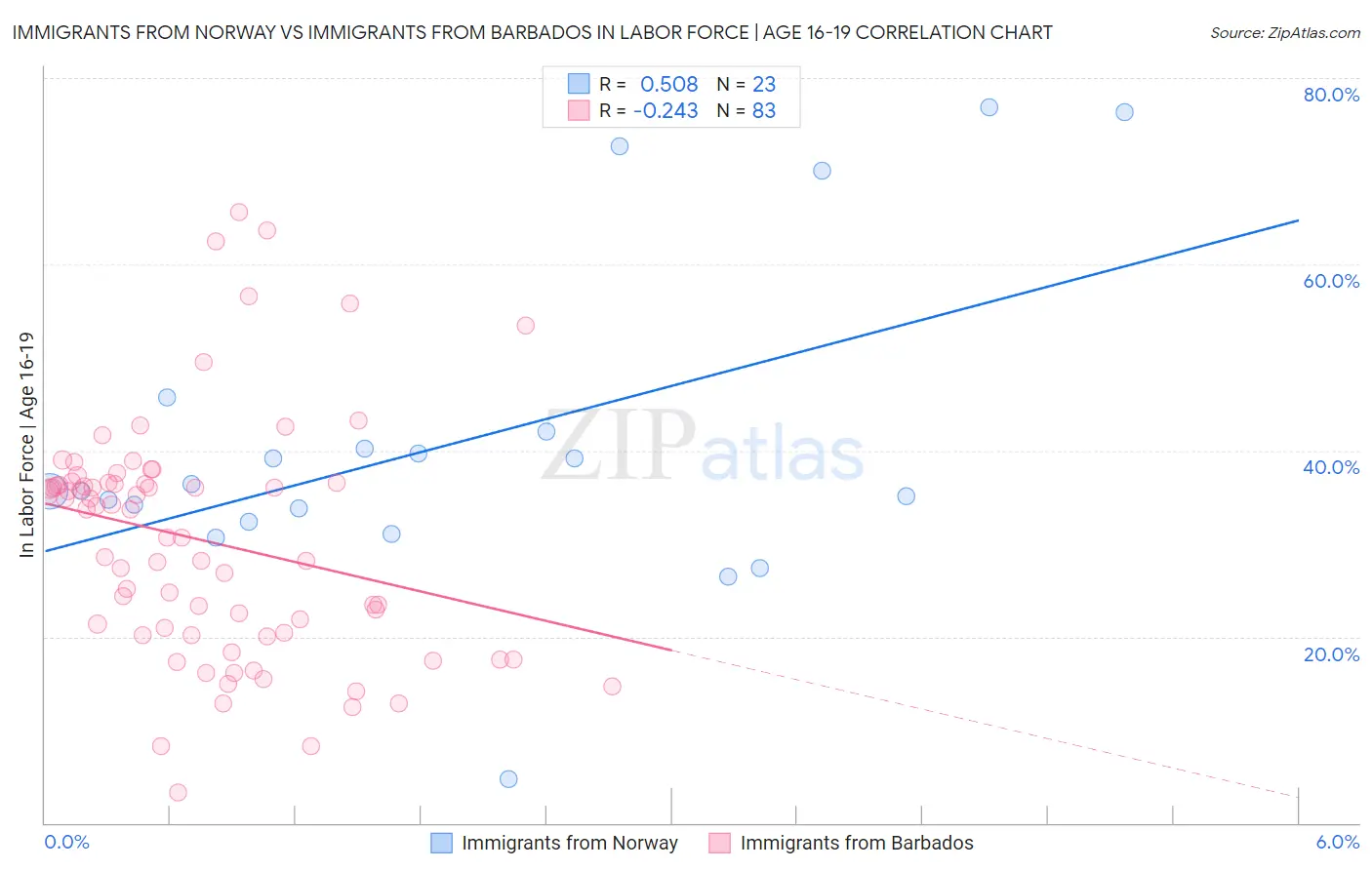 Immigrants from Norway vs Immigrants from Barbados In Labor Force | Age 16-19