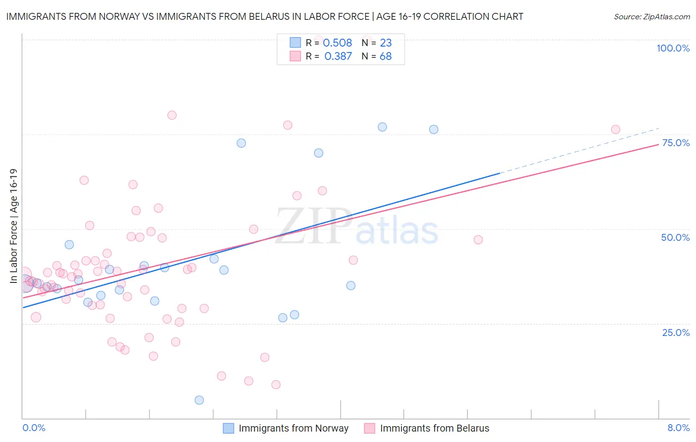 Immigrants from Norway vs Immigrants from Belarus In Labor Force | Age 16-19