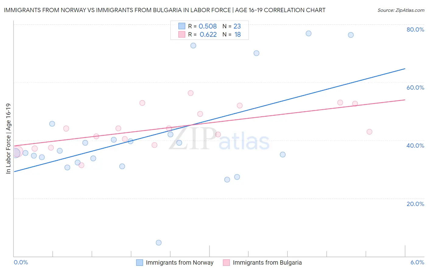 Immigrants from Norway vs Immigrants from Bulgaria In Labor Force | Age 16-19