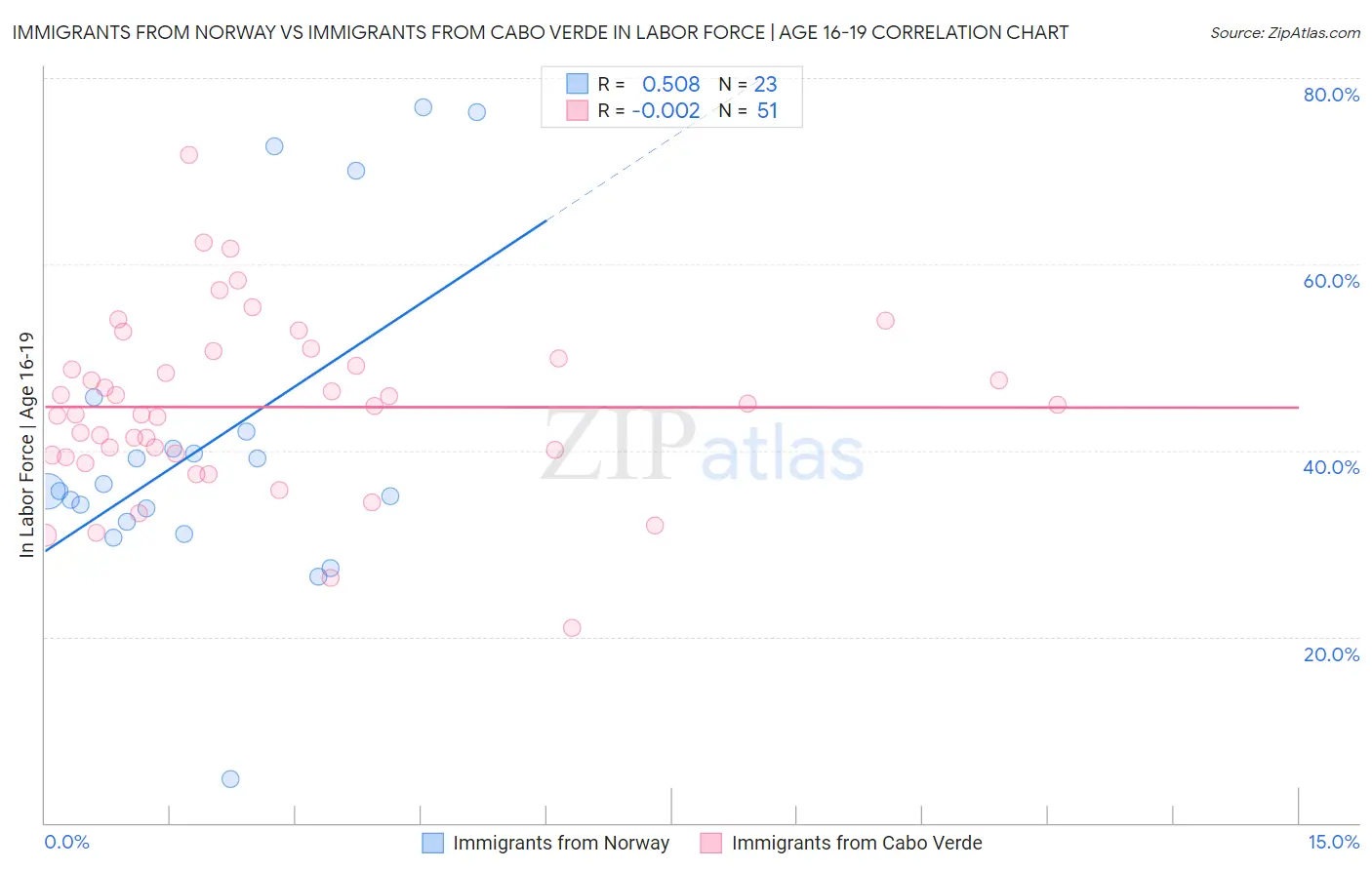 Immigrants from Norway vs Immigrants from Cabo Verde In Labor Force | Age 16-19