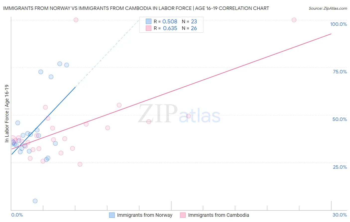 Immigrants from Norway vs Immigrants from Cambodia In Labor Force | Age 16-19