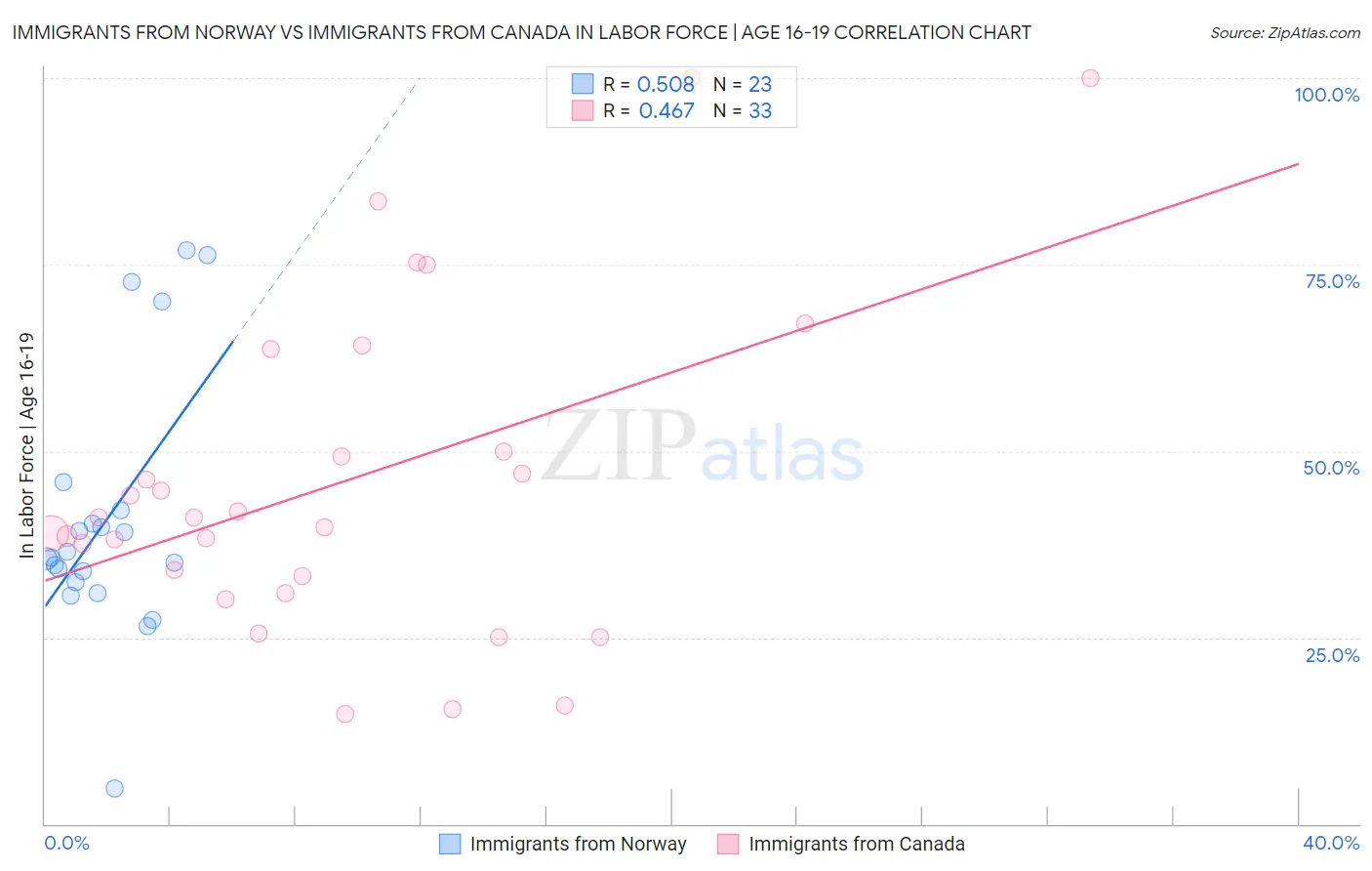 Immigrants from Norway vs Immigrants from Canada In Labor Force | Age 16-19