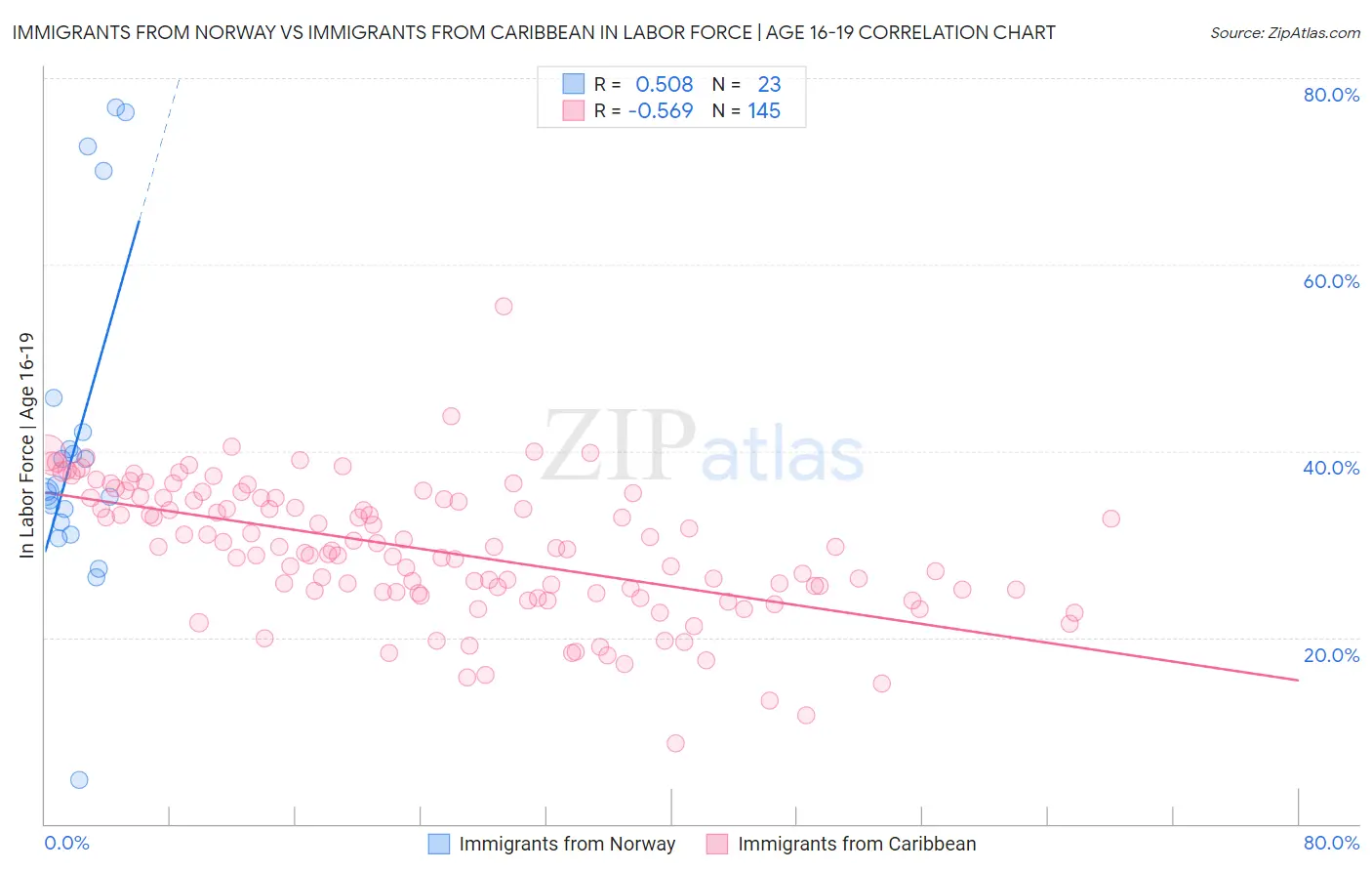Immigrants from Norway vs Immigrants from Caribbean In Labor Force | Age 16-19