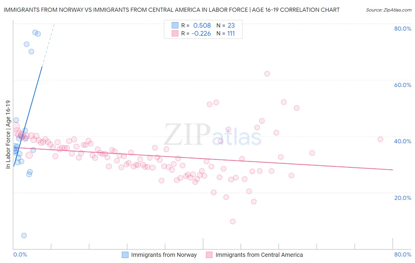 Immigrants from Norway vs Immigrants from Central America In Labor Force | Age 16-19