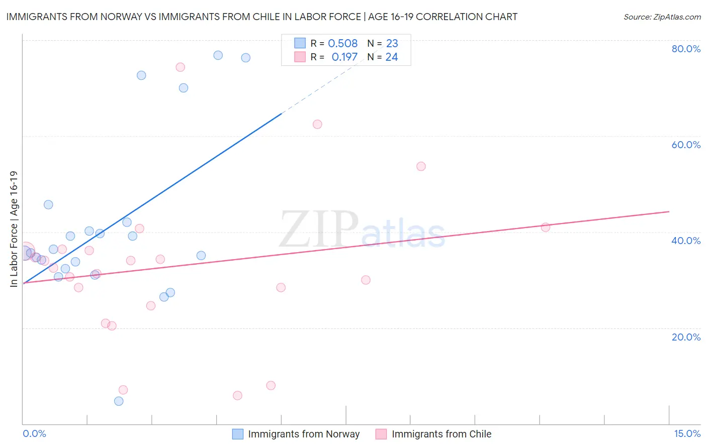 Immigrants from Norway vs Immigrants from Chile In Labor Force | Age 16-19