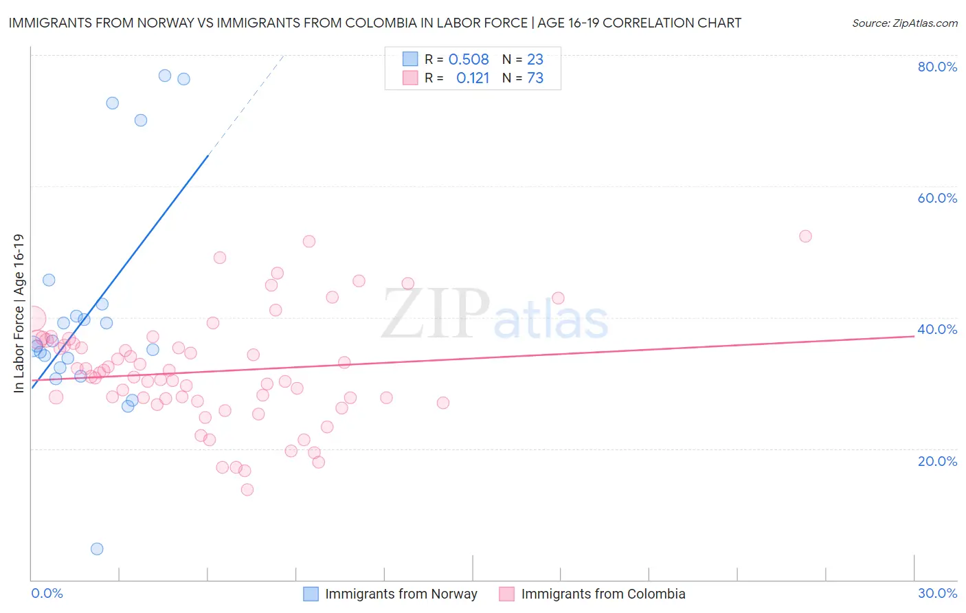 Immigrants from Norway vs Immigrants from Colombia In Labor Force | Age 16-19