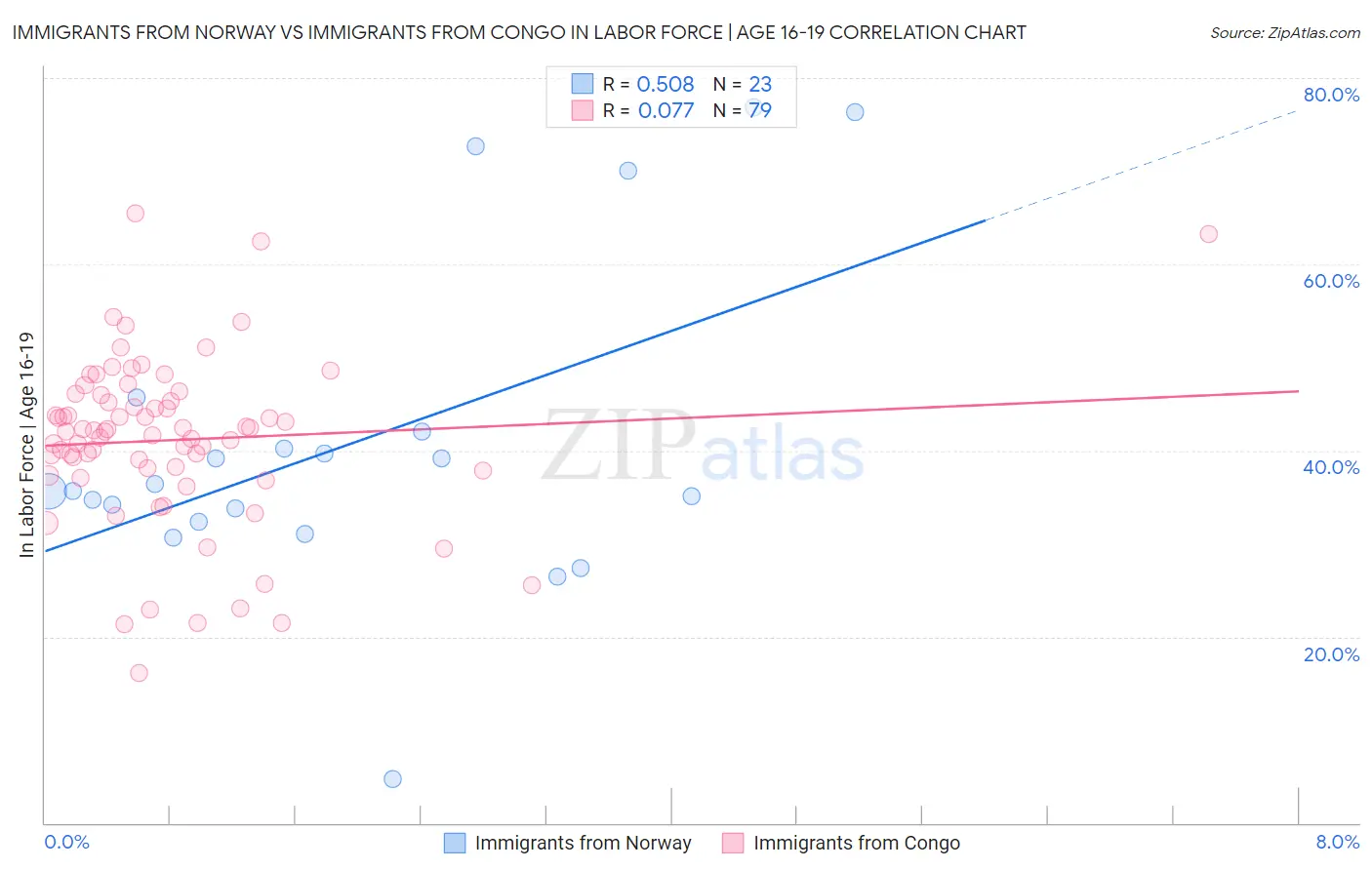 Immigrants from Norway vs Immigrants from Congo In Labor Force | Age 16-19