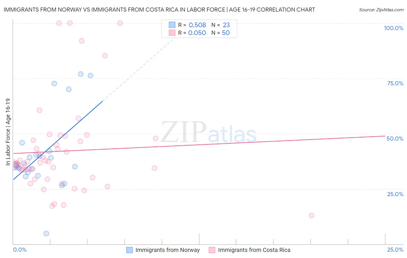 Immigrants from Norway vs Immigrants from Costa Rica In Labor Force | Age 16-19