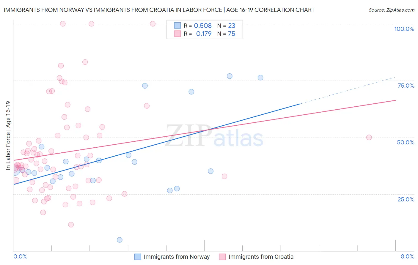 Immigrants from Norway vs Immigrants from Croatia In Labor Force | Age 16-19