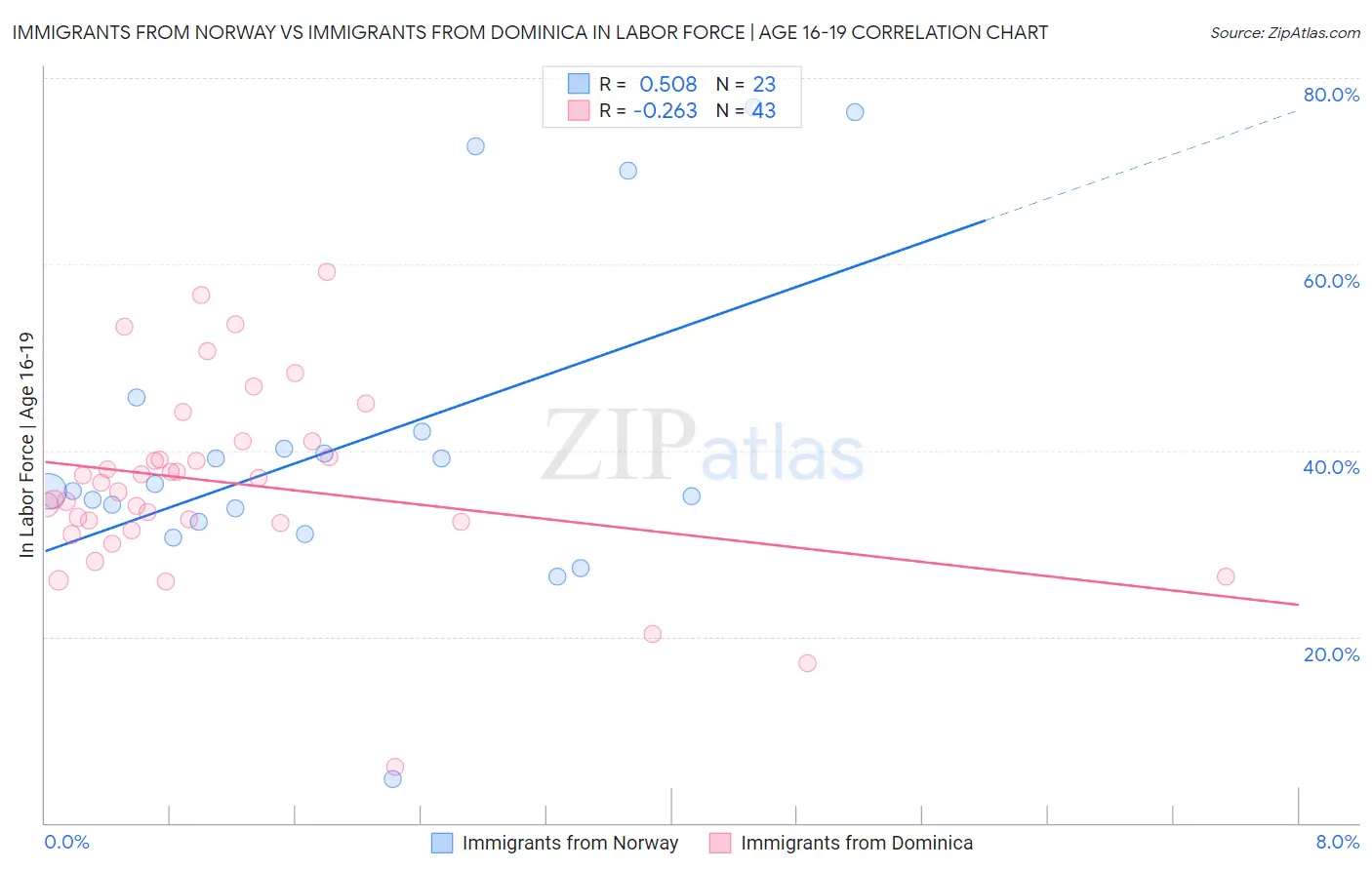 Immigrants from Norway vs Immigrants from Dominica In Labor Force | Age 16-19