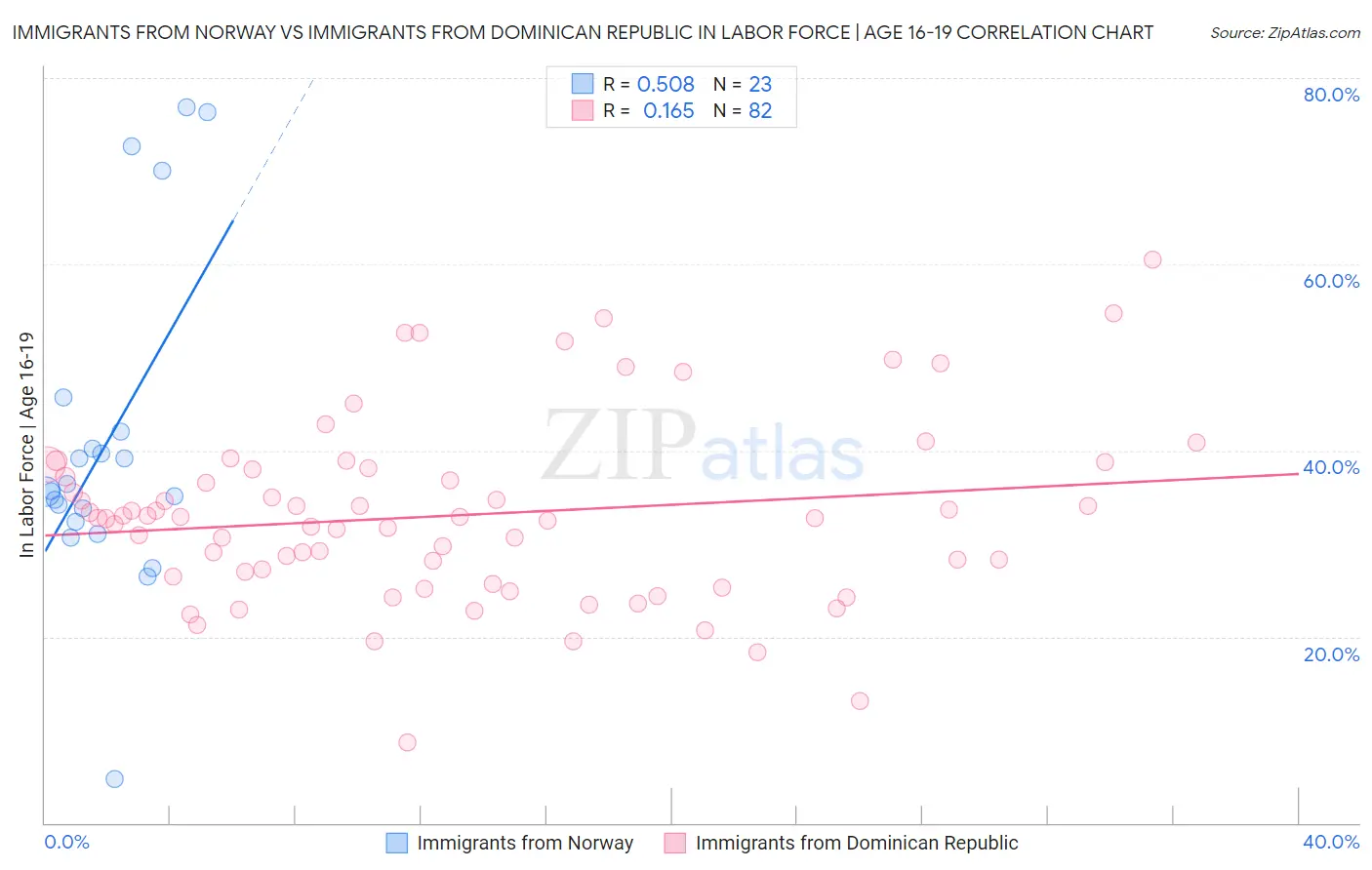 Immigrants from Norway vs Immigrants from Dominican Republic In Labor Force | Age 16-19