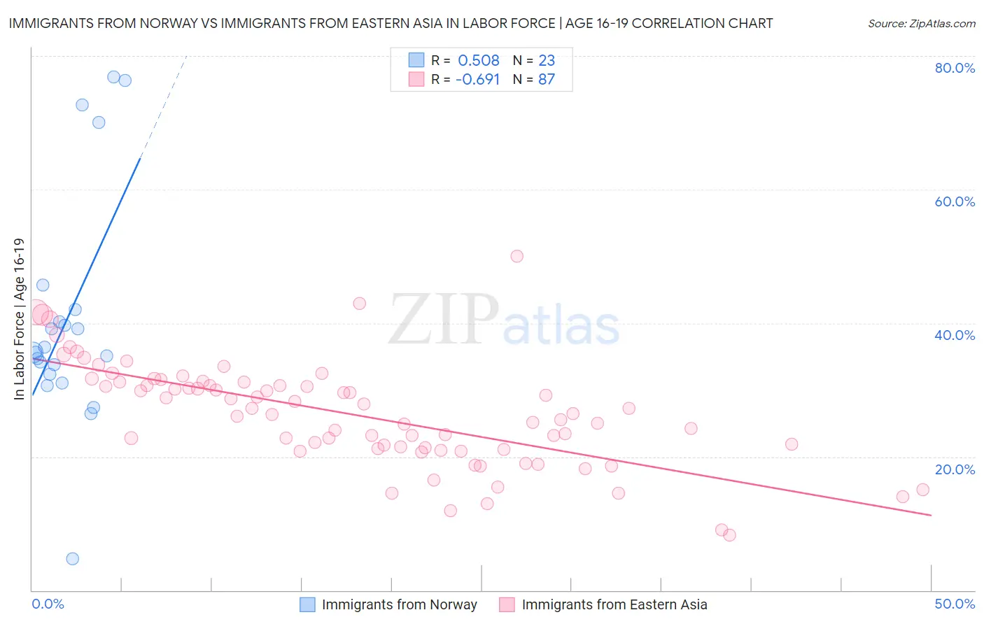 Immigrants from Norway vs Immigrants from Eastern Asia In Labor Force | Age 16-19