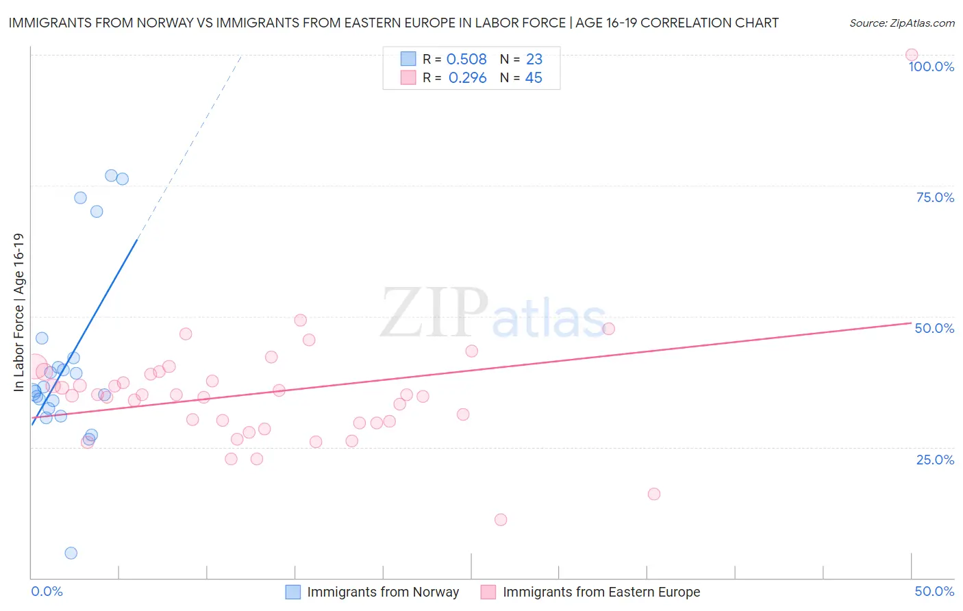 Immigrants from Norway vs Immigrants from Eastern Europe In Labor Force | Age 16-19