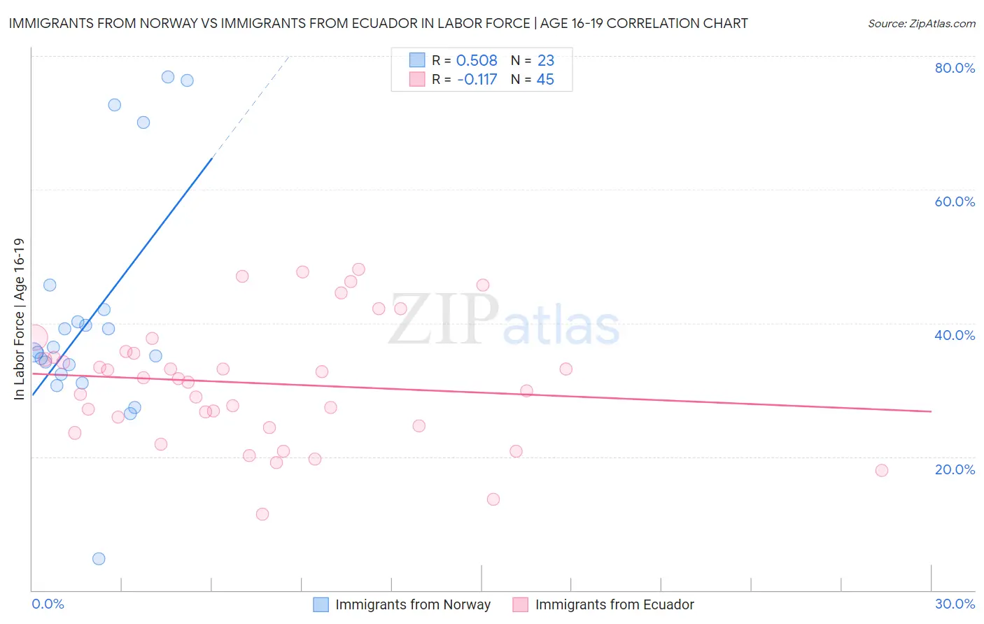 Immigrants from Norway vs Immigrants from Ecuador In Labor Force | Age 16-19