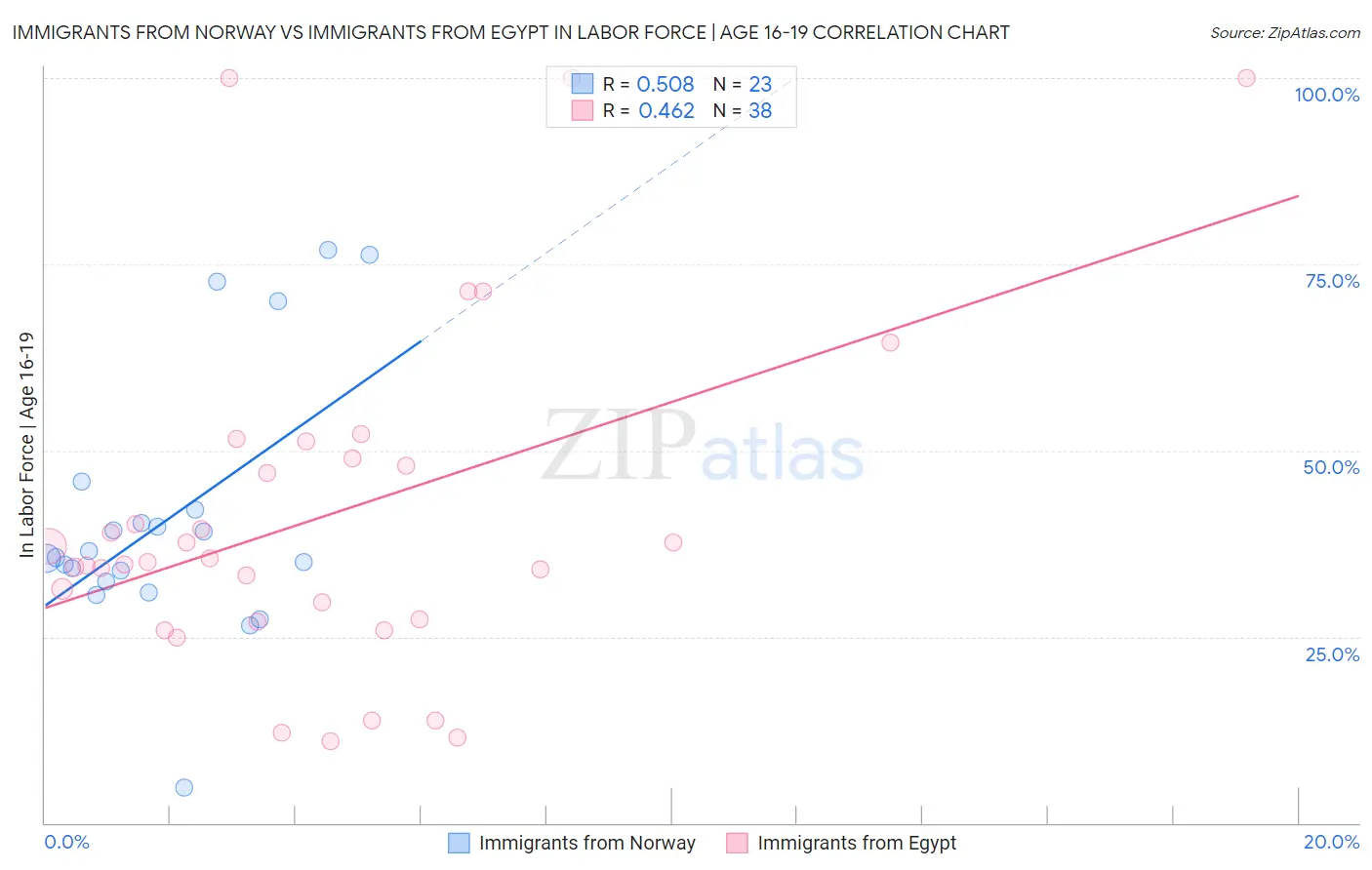 Immigrants from Norway vs Immigrants from Egypt In Labor Force | Age 16-19