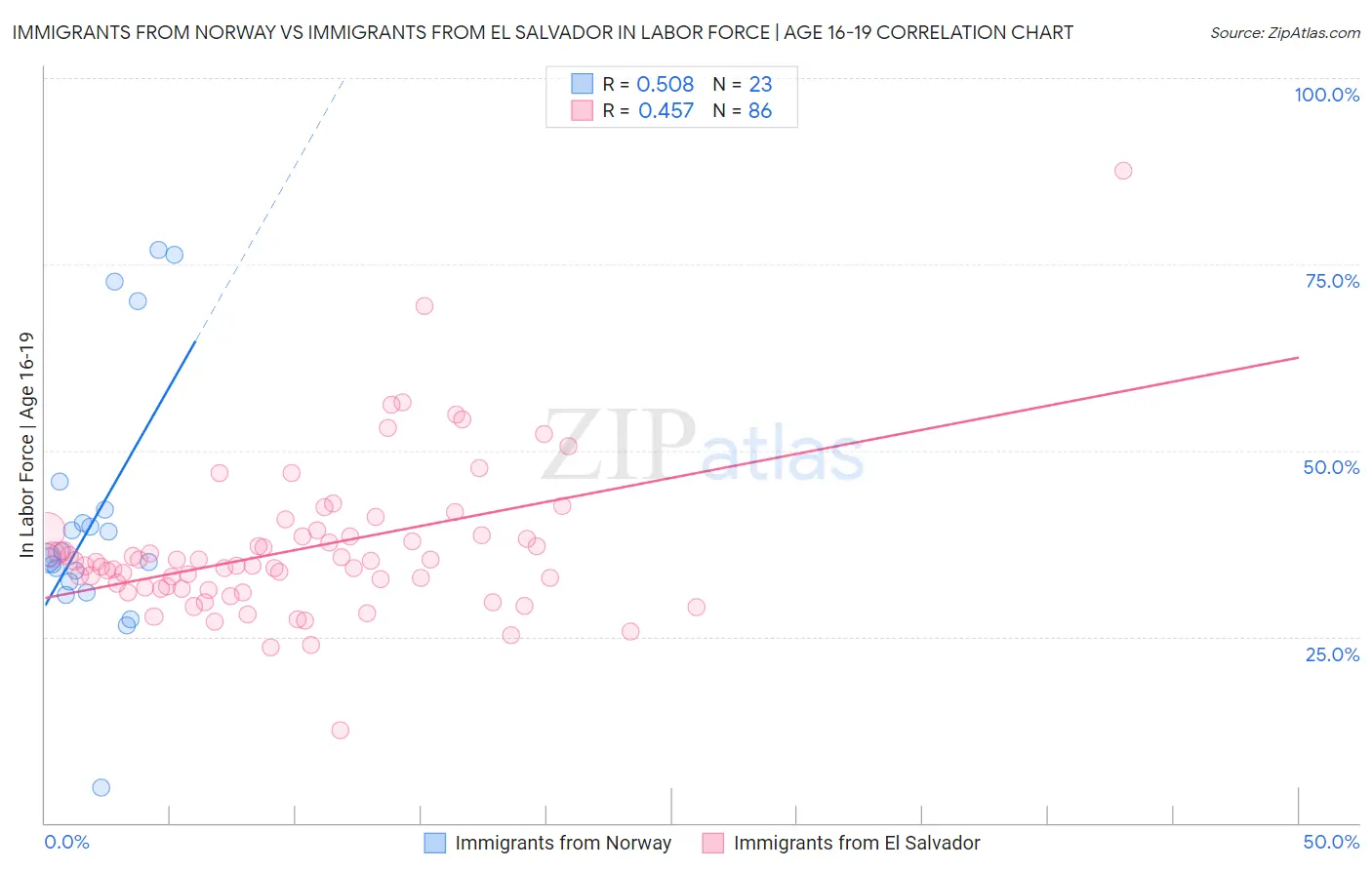 Immigrants from Norway vs Immigrants from El Salvador In Labor Force | Age 16-19