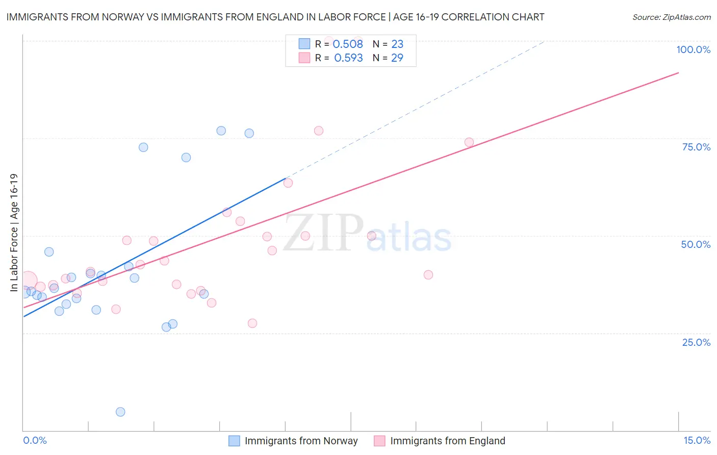 Immigrants from Norway vs Immigrants from England In Labor Force | Age 16-19