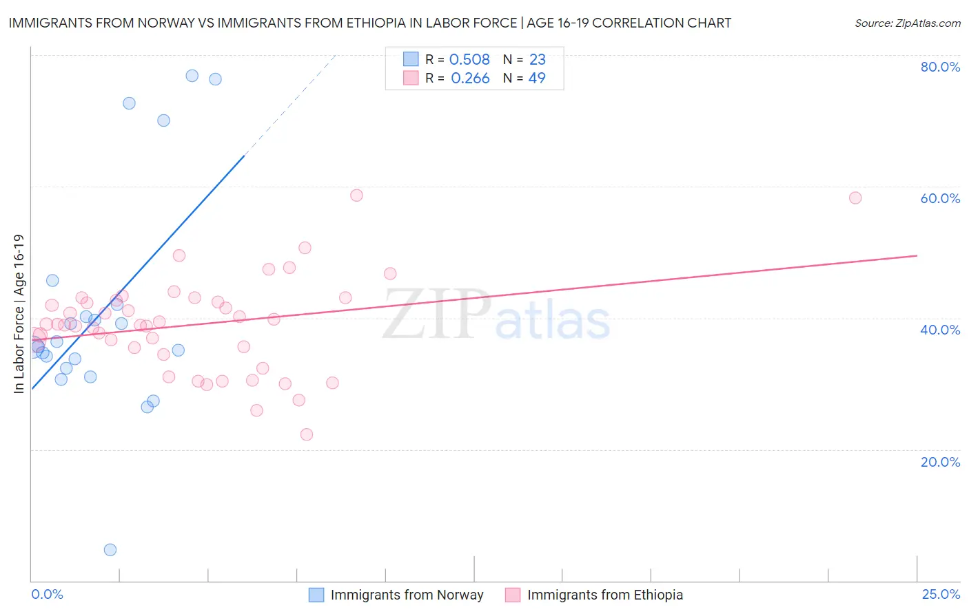 Immigrants from Norway vs Immigrants from Ethiopia In Labor Force | Age 16-19