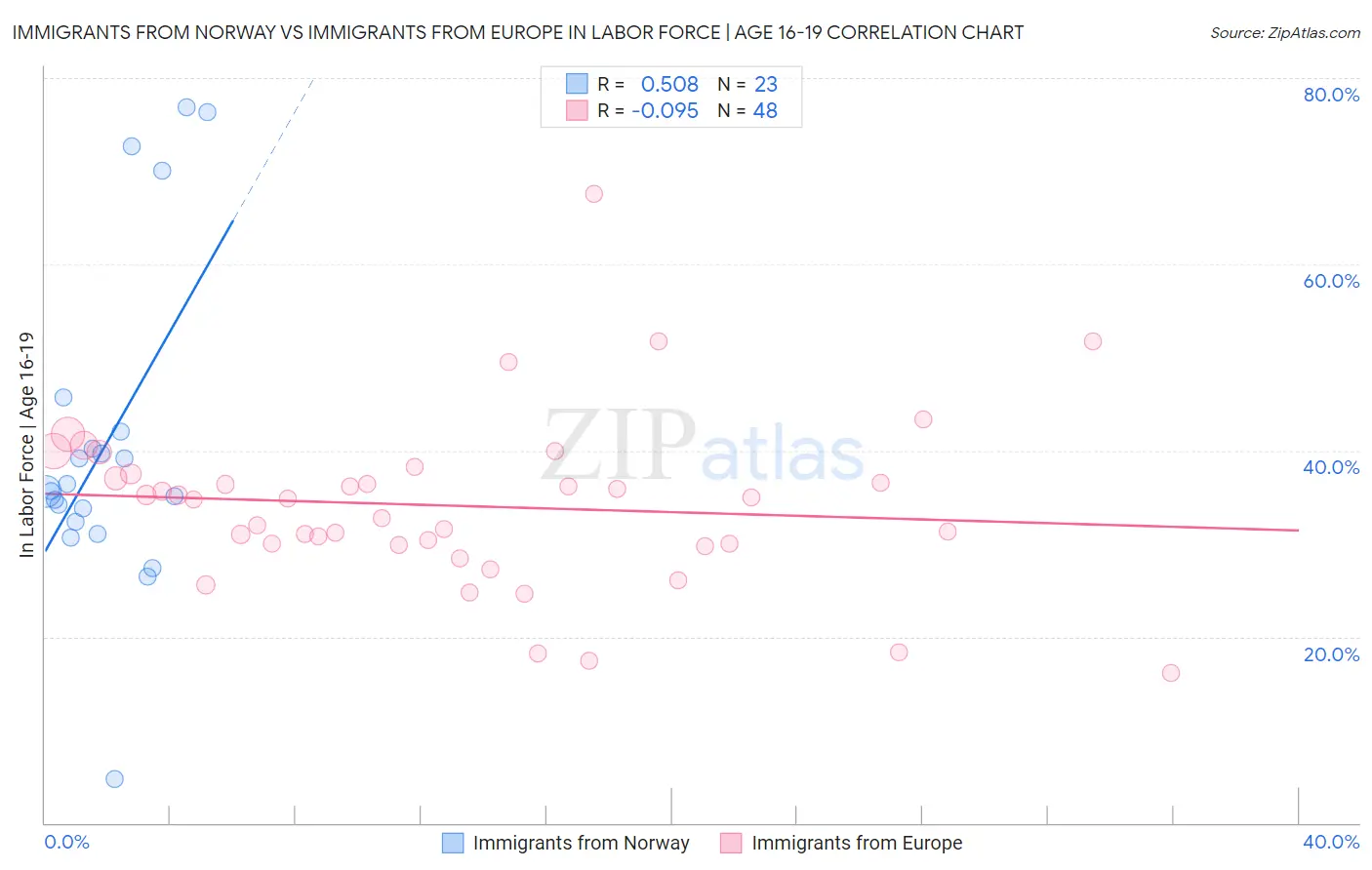 Immigrants from Norway vs Immigrants from Europe In Labor Force | Age 16-19