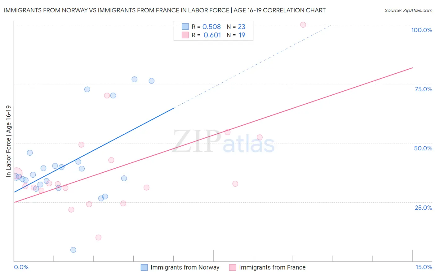 Immigrants from Norway vs Immigrants from France In Labor Force | Age 16-19