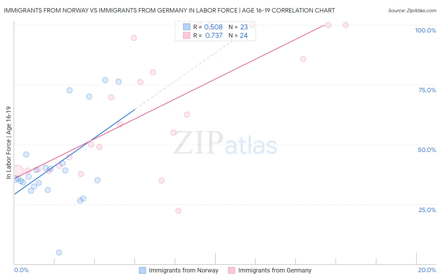 Immigrants from Norway vs Immigrants from Germany In Labor Force | Age 16-19