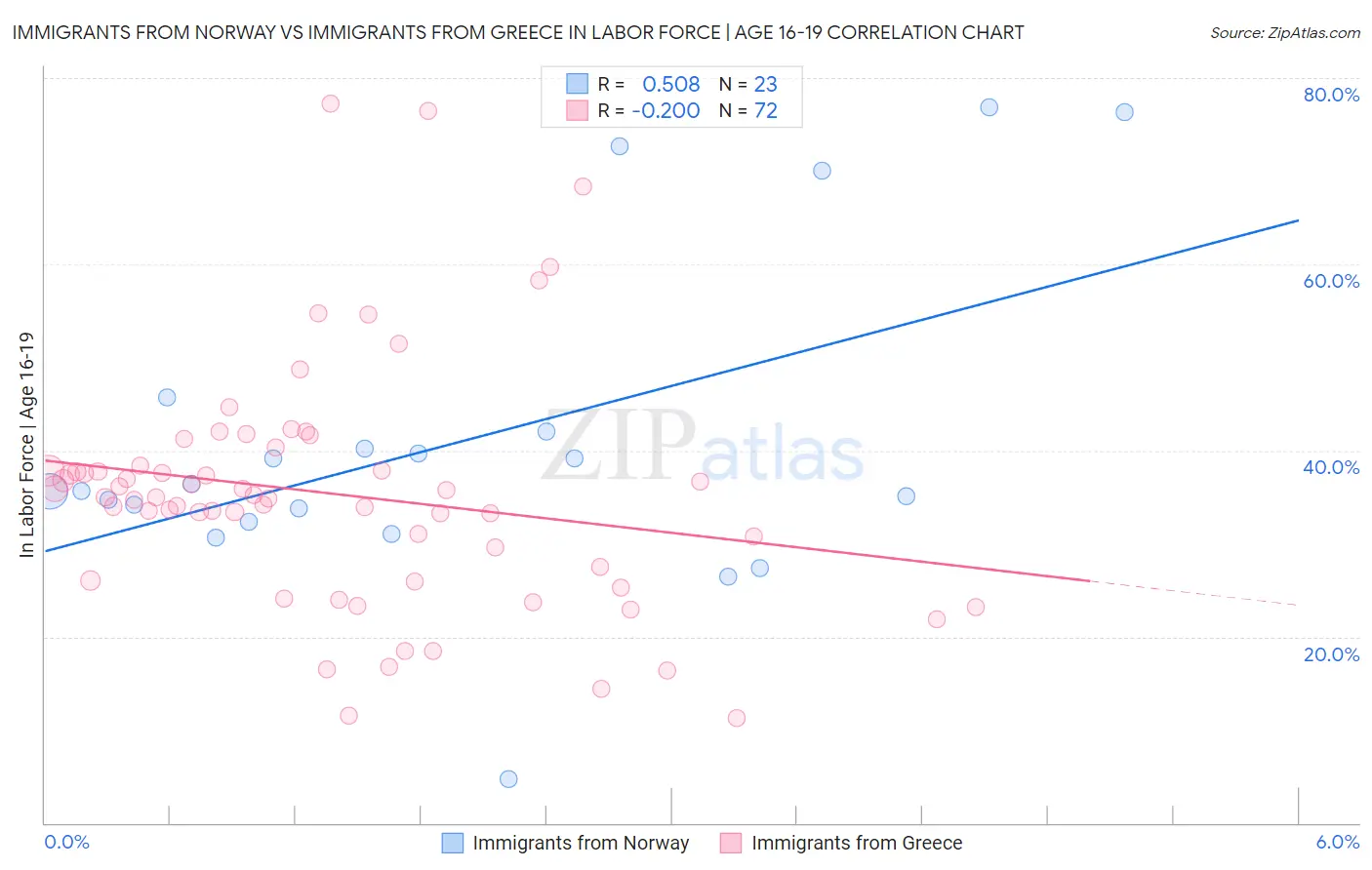Immigrants from Norway vs Immigrants from Greece In Labor Force | Age 16-19