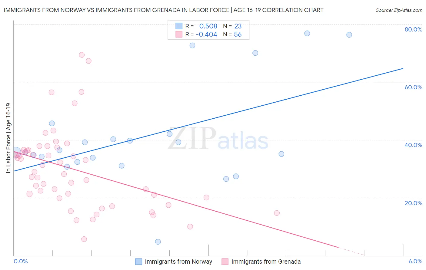 Immigrants from Norway vs Immigrants from Grenada In Labor Force | Age 16-19