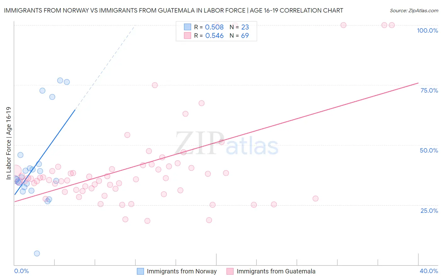 Immigrants from Norway vs Immigrants from Guatemala In Labor Force | Age 16-19