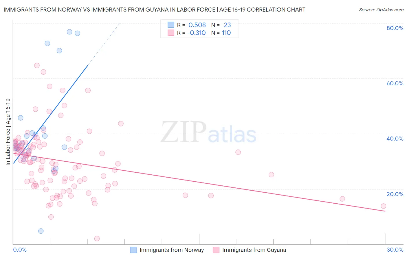 Immigrants from Norway vs Immigrants from Guyana In Labor Force | Age 16-19