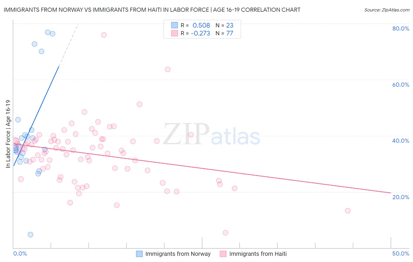 Immigrants from Norway vs Immigrants from Haiti In Labor Force | Age 16-19
