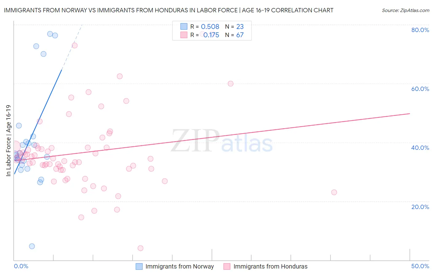 Immigrants from Norway vs Immigrants from Honduras In Labor Force | Age 16-19