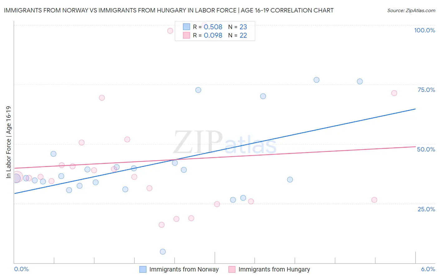 Immigrants from Norway vs Immigrants from Hungary In Labor Force | Age 16-19