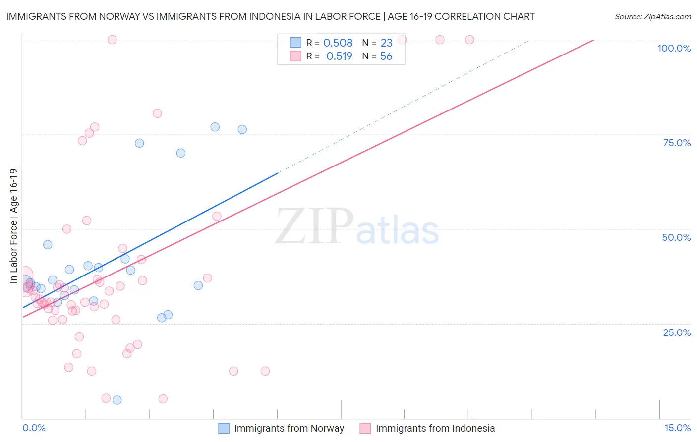 Immigrants from Norway vs Immigrants from Indonesia In Labor Force | Age 16-19