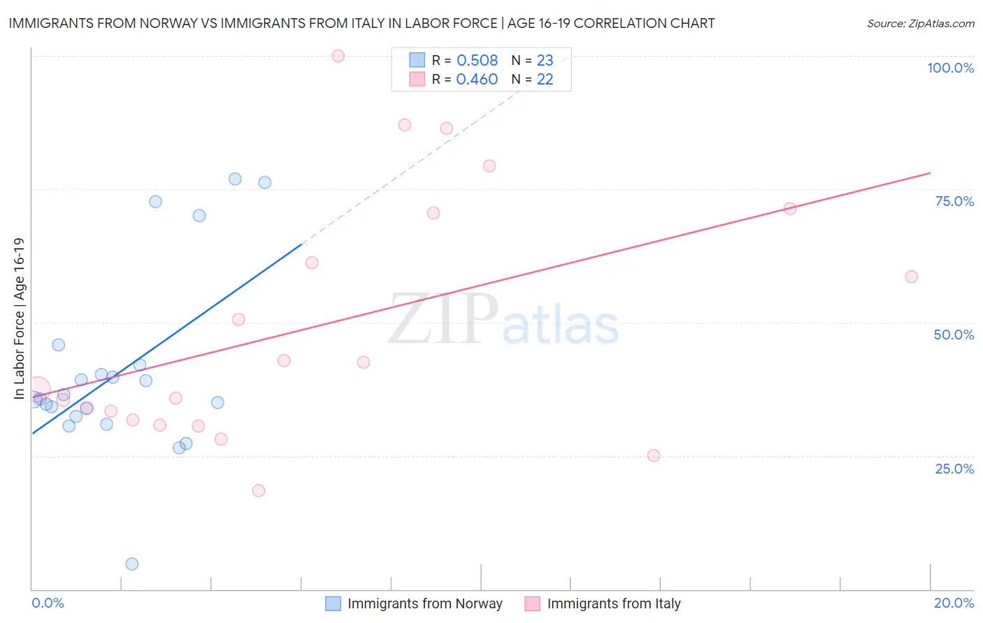 Immigrants from Norway vs Immigrants from Italy In Labor Force | Age 16-19